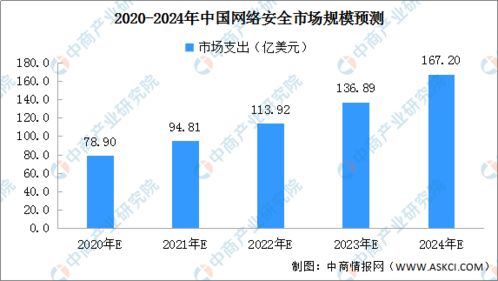 2020年中国网络安全市场现状及行业格局分析